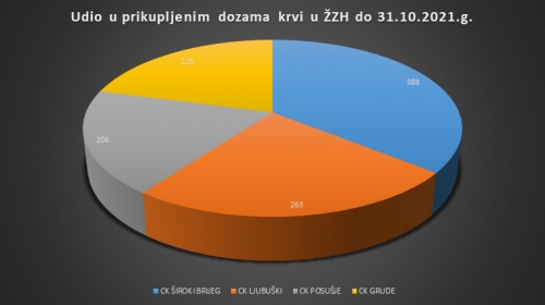 U strukturi Crvenog križa ŽZH u deset mjeseci ove godine prikupljeno 1.083 doza krvi